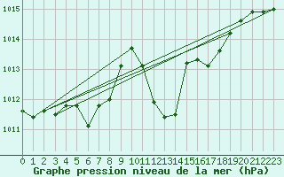 Courbe de la pression atmosphrique pour Puchberg