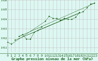 Courbe de la pression atmosphrique pour Berson (33)