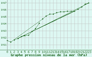 Courbe de la pression atmosphrique pour Boulogne (62)
