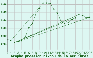 Courbe de la pression atmosphrique pour Mullingar