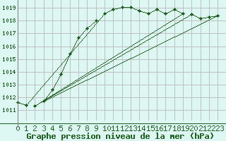 Courbe de la pression atmosphrique pour Floreffe - Robionoy (Be)