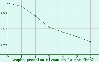 Courbe de la pression atmosphrique pour Saverdun (09)
