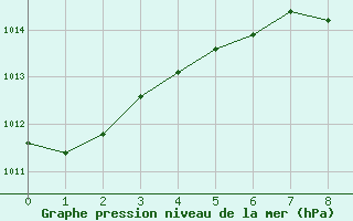 Courbe de la pression atmosphrique pour Takaroa