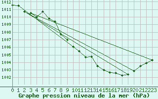 Courbe de la pression atmosphrique pour Mrringen (Be)