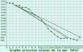 Courbe de la pression atmosphrique pour Muehldorf