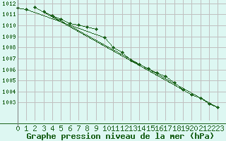 Courbe de la pression atmosphrique pour Kauhava