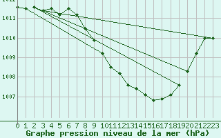 Courbe de la pression atmosphrique pour Gelbelsee