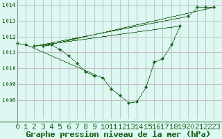 Courbe de la pression atmosphrique pour Zrich / Affoltern