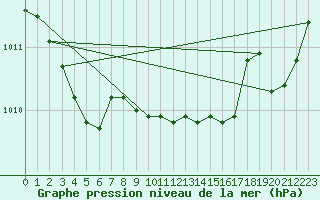 Courbe de la pression atmosphrique pour Melun (77)