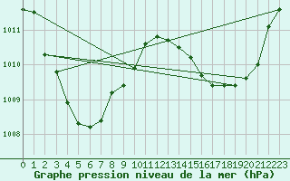Courbe de la pression atmosphrique pour Garden Point