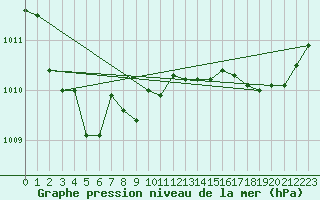 Courbe de la pression atmosphrique pour Niort (79)