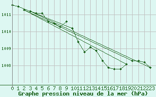 Courbe de la pression atmosphrique pour Horn