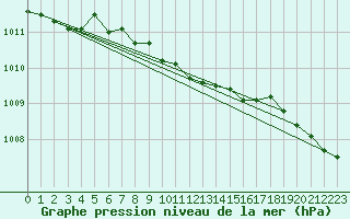 Courbe de la pression atmosphrique pour Samsun