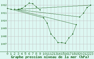 Courbe de la pression atmosphrique pour Sion (Sw)