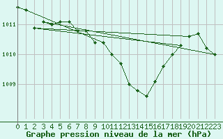 Courbe de la pression atmosphrique pour Gttingen