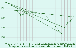 Courbe de la pression atmosphrique pour Grimentz (Sw)