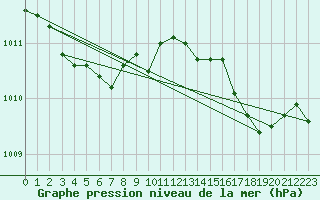 Courbe de la pression atmosphrique pour Hendaye - Domaine d