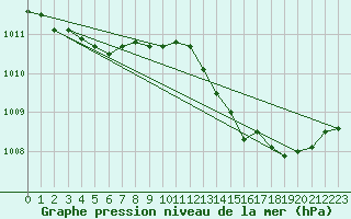 Courbe de la pression atmosphrique pour Hd-Bazouges (35)