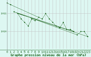 Courbe de la pression atmosphrique pour Munte (Be)