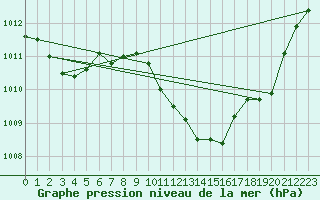 Courbe de la pression atmosphrique pour Luedenscheid