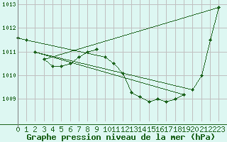 Courbe de la pression atmosphrique pour Mirepoix (09)