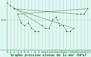 Courbe de la pression atmosphrique pour la bouée 62102