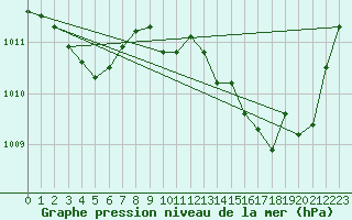 Courbe de la pression atmosphrique pour Puissalicon (34)