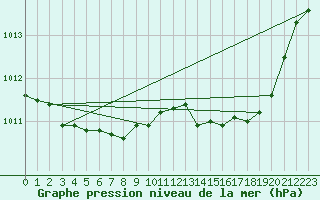 Courbe de la pression atmosphrique pour Saint-Haon (43)