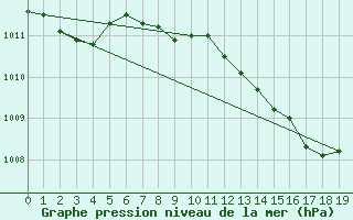 Courbe de la pression atmosphrique pour la bouée 62148