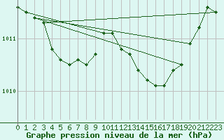 Courbe de la pression atmosphrique pour Ajaccio - Campo dell