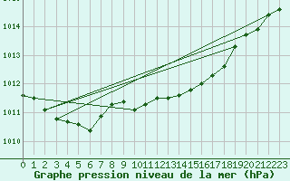 Courbe de la pression atmosphrique pour Angermuende