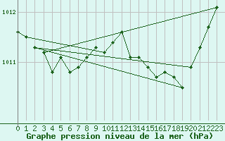 Courbe de la pression atmosphrique pour Cap Corse (2B)