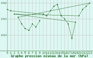 Courbe de la pression atmosphrique pour Ble / Mulhouse (68)