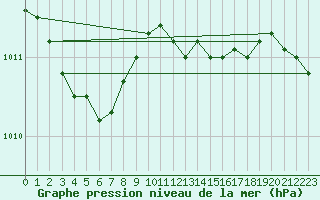 Courbe de la pression atmosphrique pour Muirancourt (60)