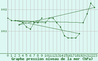 Courbe de la pression atmosphrique pour Grimentz (Sw)