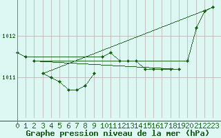Courbe de la pression atmosphrique pour Ajaccio - Campo dell