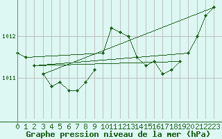 Courbe de la pression atmosphrique pour Jan (Esp)