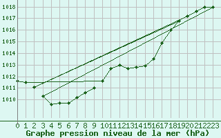 Courbe de la pression atmosphrique pour Jan (Esp)