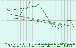 Courbe de la pression atmosphrique pour Hoek Van Holland