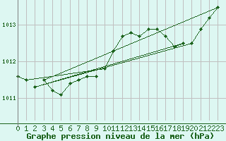 Courbe de la pression atmosphrique pour Ile Rousse (2B)