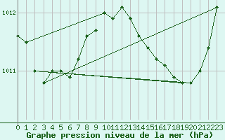 Courbe de la pression atmosphrique pour Ciudad Real (Esp)