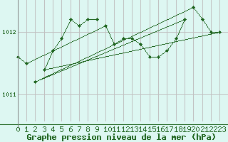 Courbe de la pression atmosphrique pour Istanbul Bolge