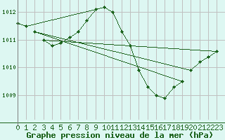 Courbe de la pression atmosphrique pour Ayamonte