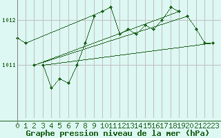 Courbe de la pression atmosphrique pour Aix-la-Chapelle (All)