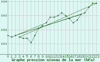 Courbe de la pression atmosphrique pour Dunkerque (59)