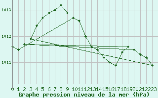 Courbe de la pression atmosphrique pour Mersin