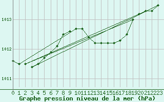 Courbe de la pression atmosphrique pour Hel