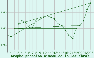 Courbe de la pression atmosphrique pour Xert / Chert (Esp)