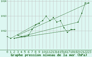Courbe de la pression atmosphrique pour Les Pennes-Mirabeau (13)