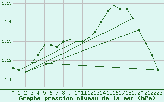 Courbe de la pression atmosphrique pour Fresno, Fresno Air Terminal